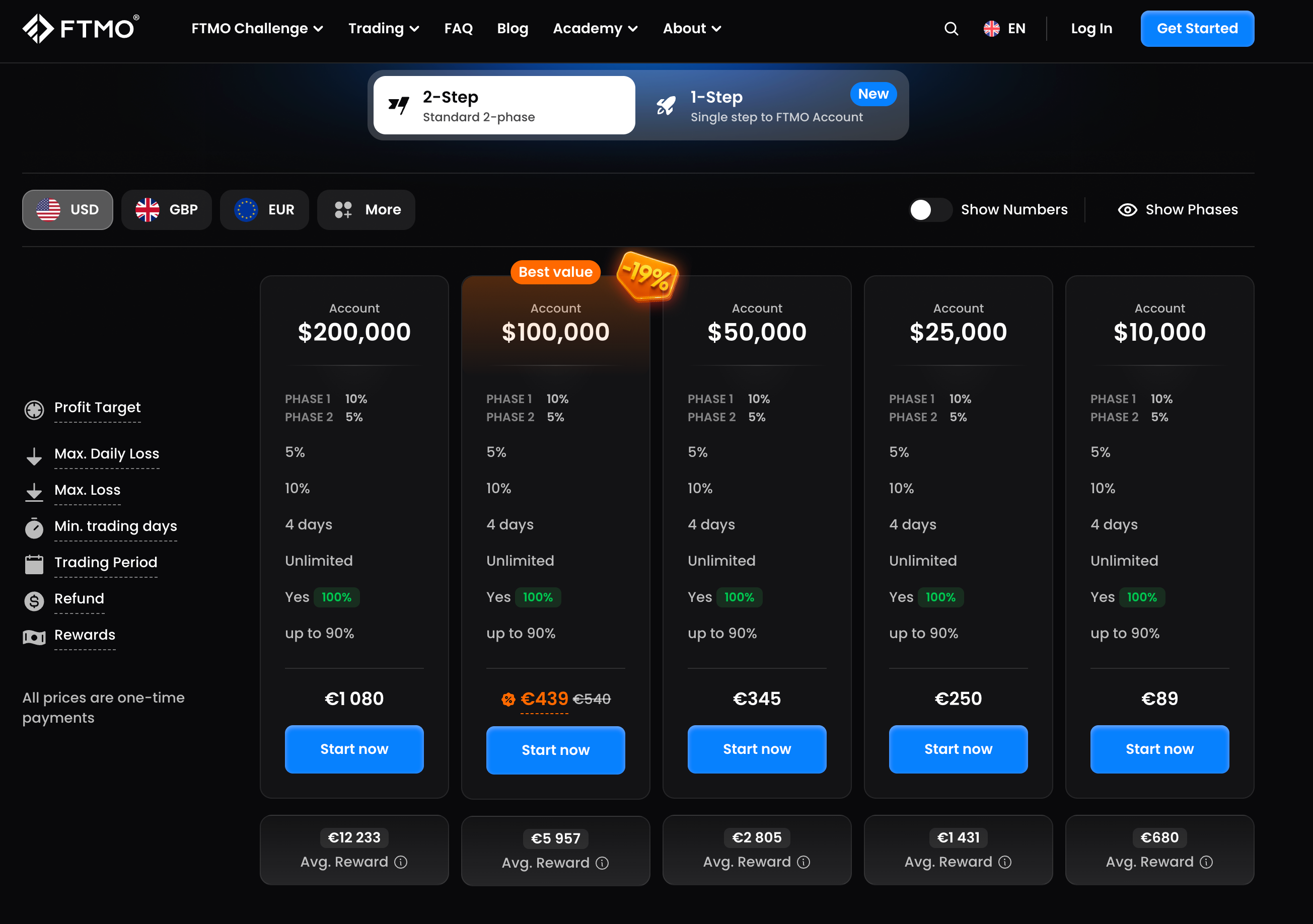 $100K Funded Account Challenge Credit